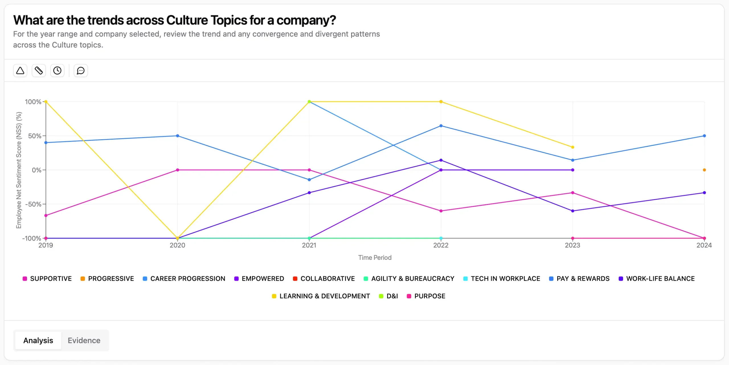 Analyze Culture topics over time to identify converging and diverging trends impacting a chosen company. Use this component to analyze correlations across a chosen timeline to deliver