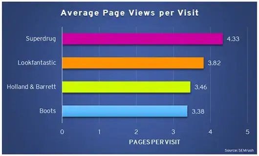 Average Page Views per Visit (Source: SEMrush) Superdrug, Lookfantastic and Boots
