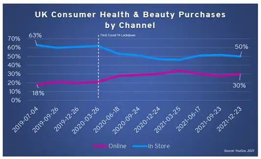UK Consumer Heath and Beauty Purchases by Channel (Source: YouGov, 2021)