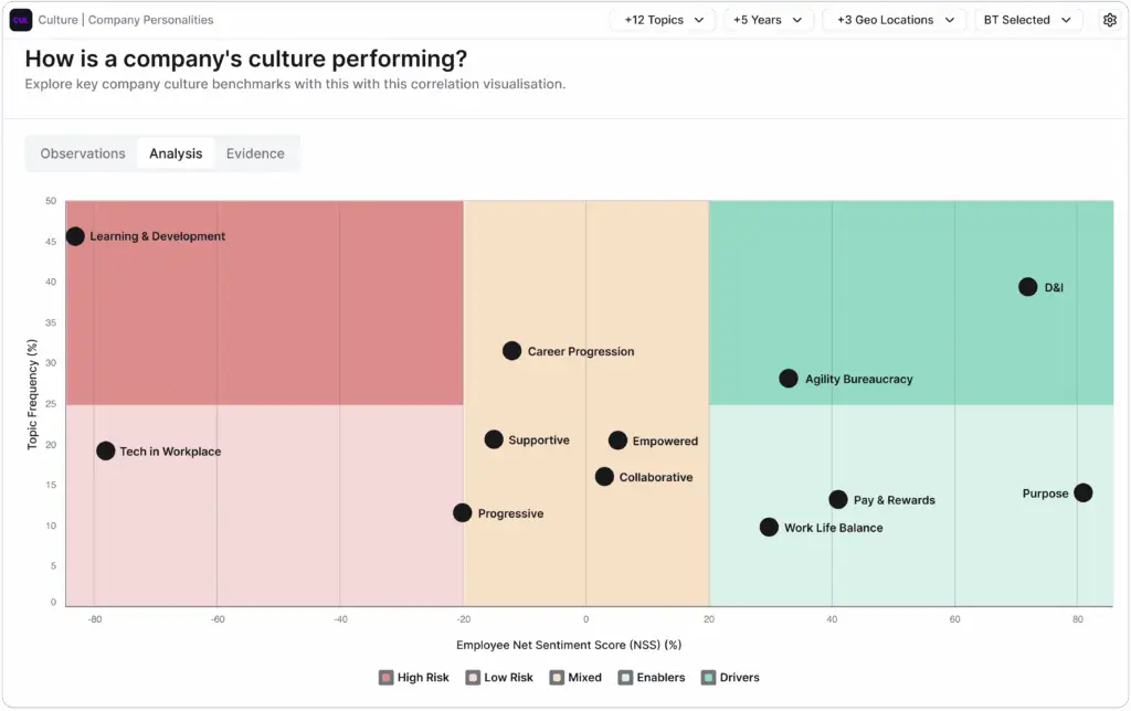 How is a company performing?