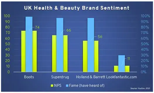 UK Health & Beauty Brand Sentiment (Boots, Superdrug, Holland & Barrett (Source: YouGov 2021)