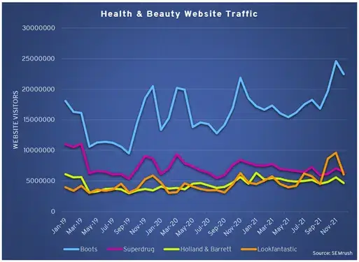 Health and Beauty Website Traffic (Source: SEMrush) Boots Superdrug Holland & Barrett