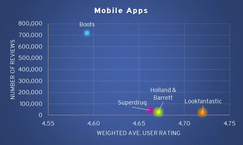 Mobile Apps Rating Scores (Source: GooglePlay and Apple App Stores)