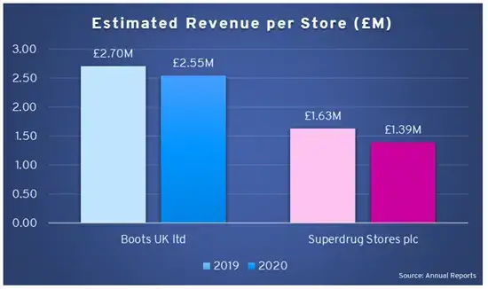 Estimated Revenue Per Store (Source: Annual Reports) Boots vs Superdrug Stores