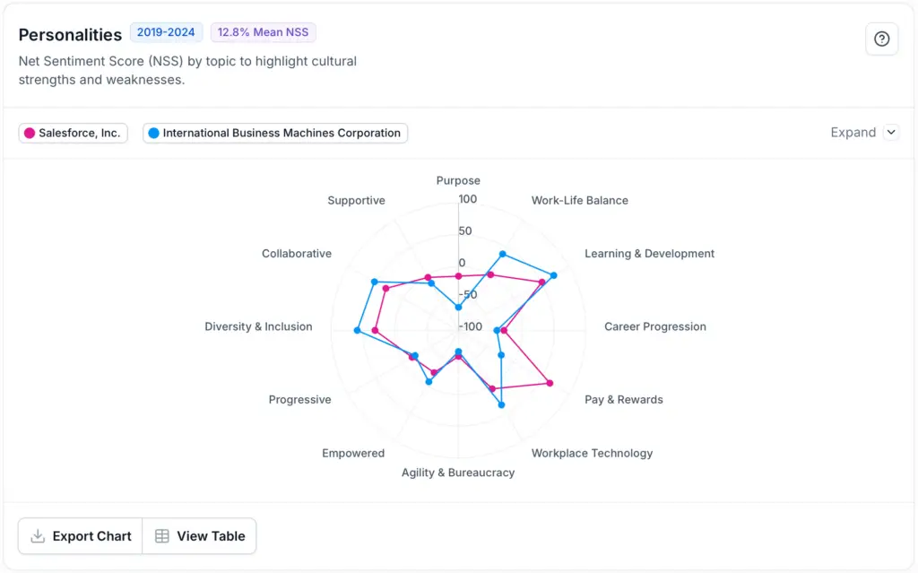 Head to Head: IBM vs Salesforce on Culture Framework
