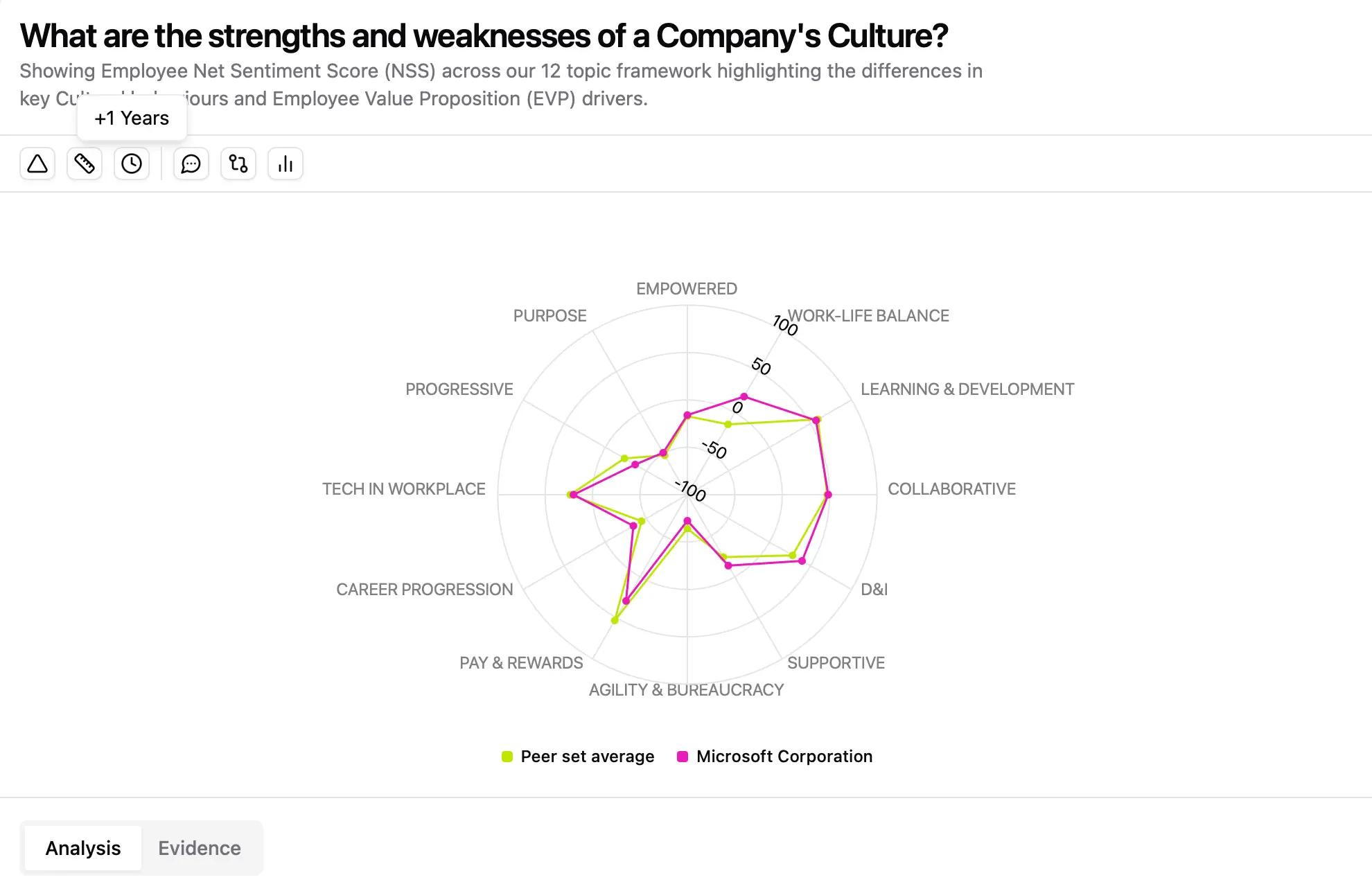 Microsoft Culture in 2024