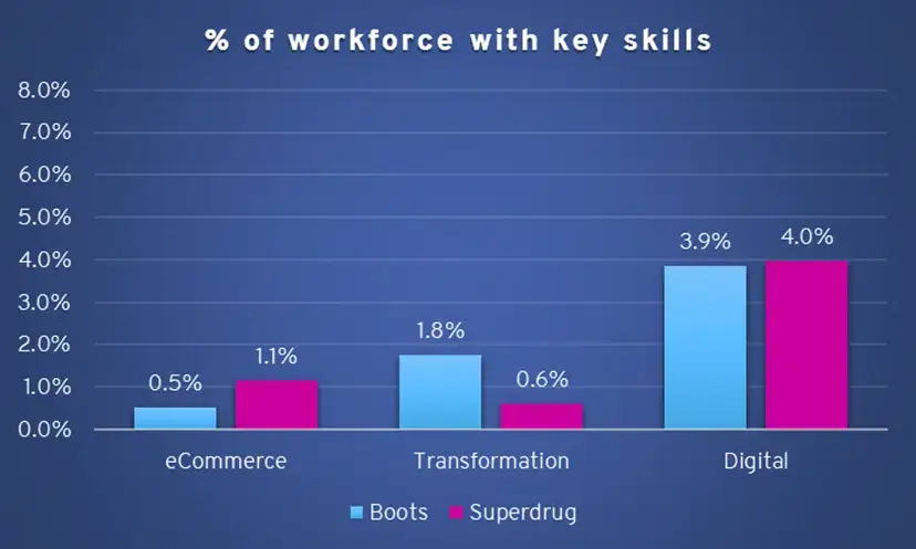 % of Workforce With Key Skills (Source: Deltabase analysis)