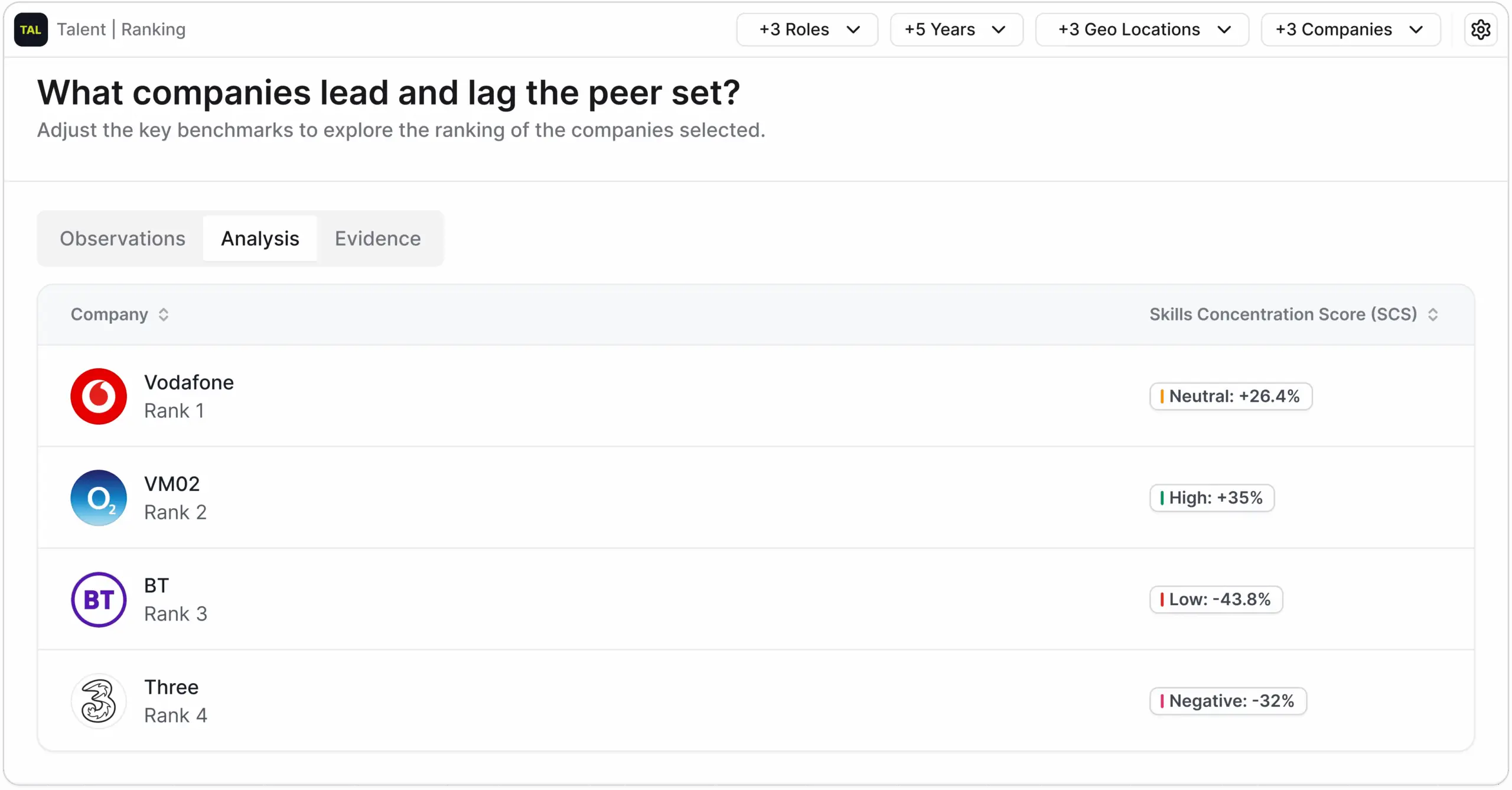 Benchmark talent performance