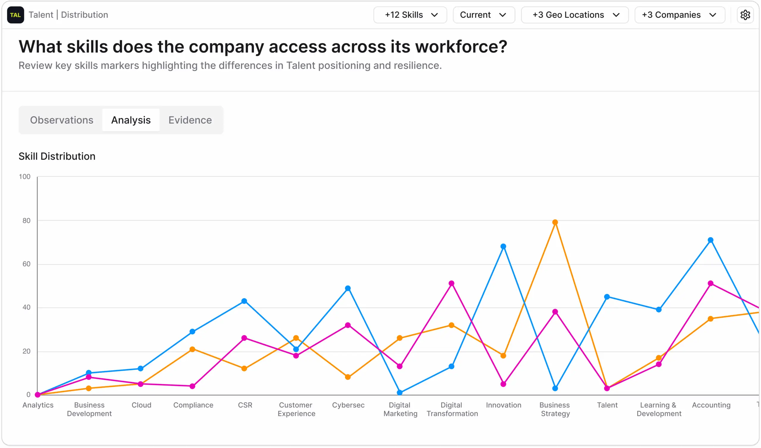 What skills does the company access across its workforce?