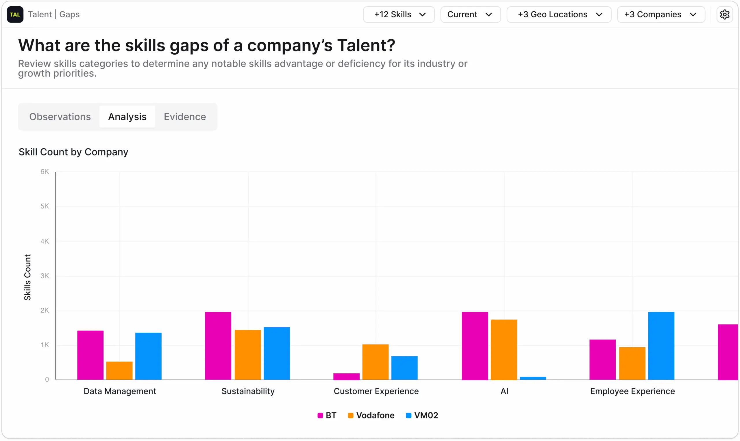 What are the skills gaps of a company's Talent?