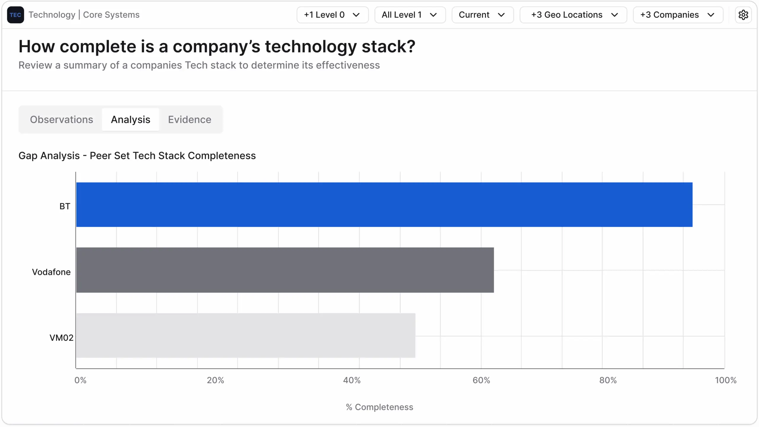 Technology Intelligence - Analyze Technographics