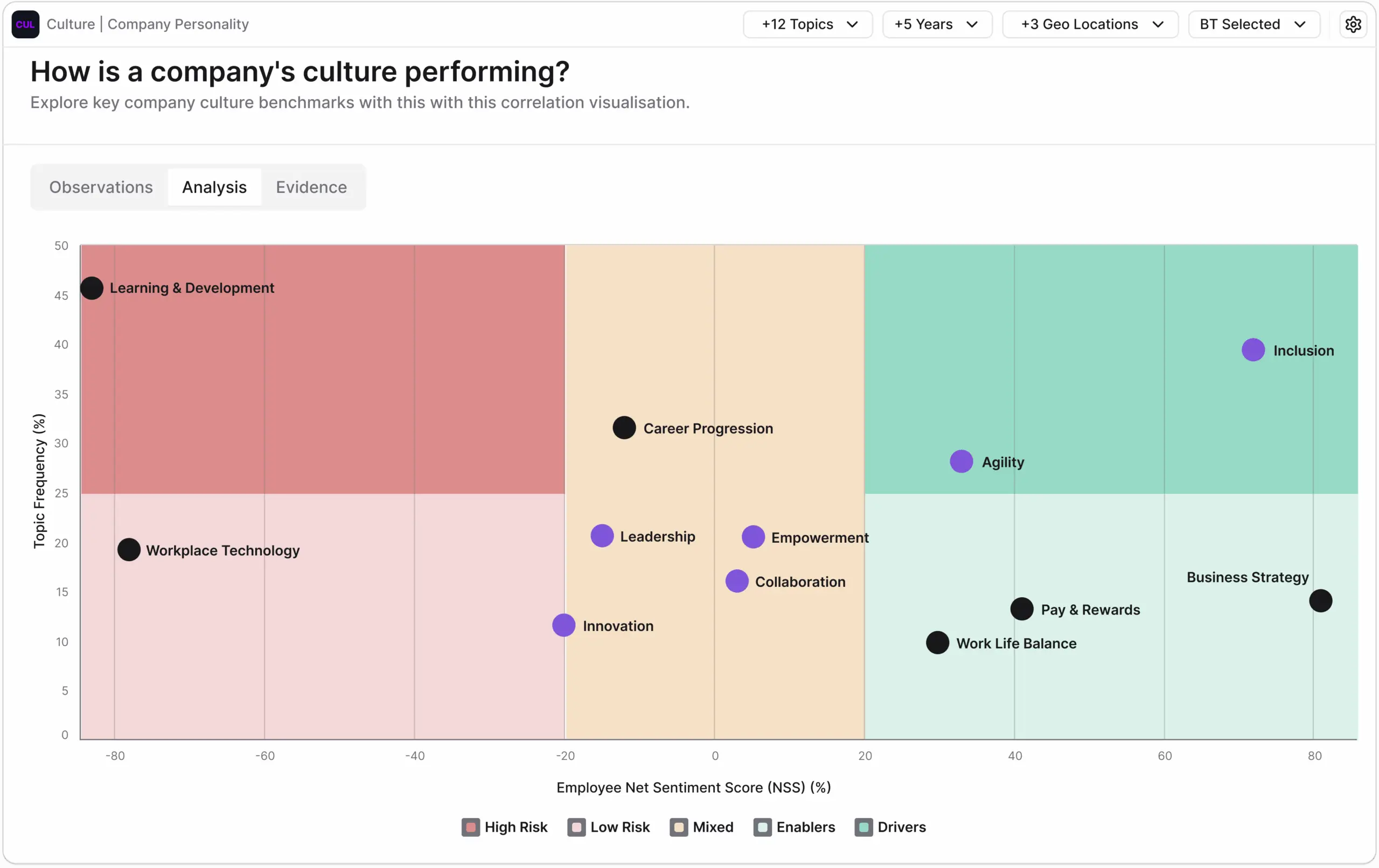 Effectively visualize a company’s performance to quickly identify potential risks and opportunities