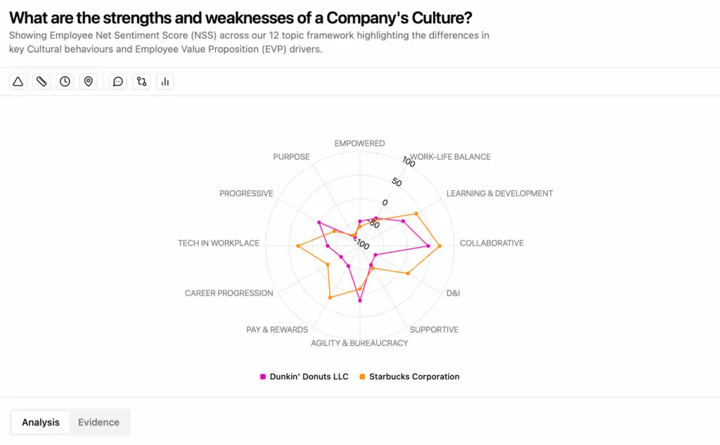 Dunkin' Donuts vs Starbucks: Culture Intelligence Head-to-Head