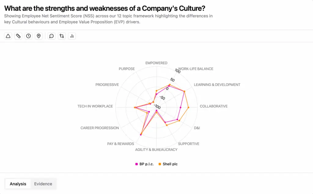 BP vs Shell – Who’s really powering a better workplace culture?