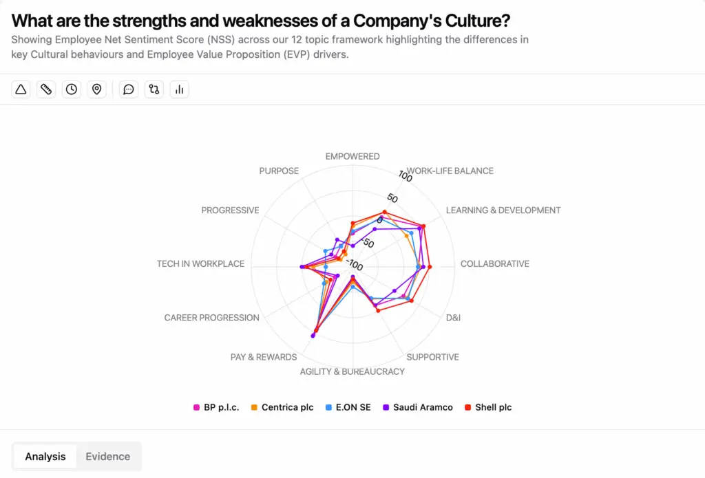Culture in Utilities: What the Numbers Really Say