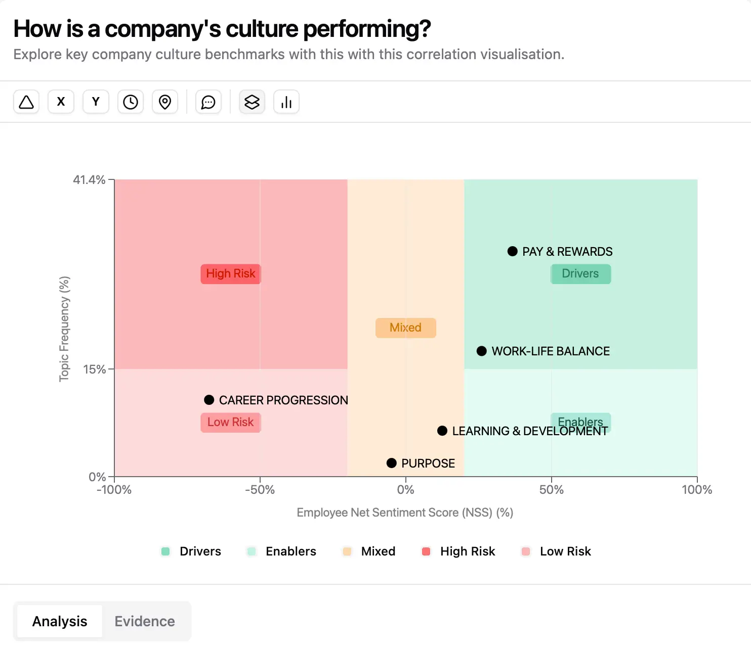 How is TfL's culture performing