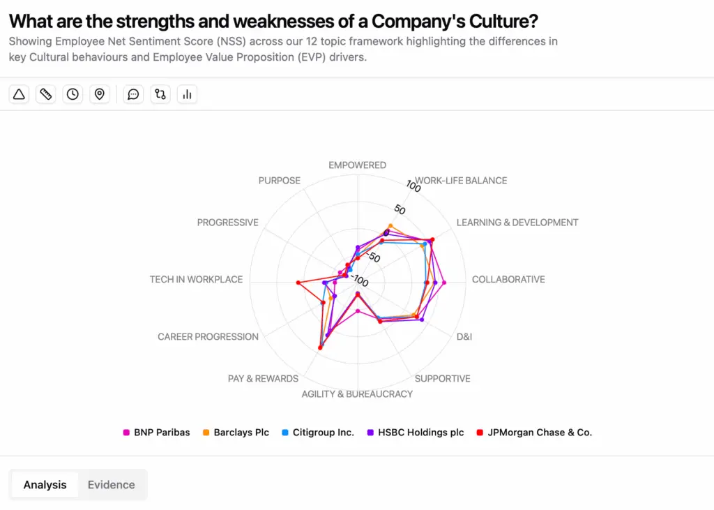 What are the strengths and weaknesses of a Company Culture in financial services?