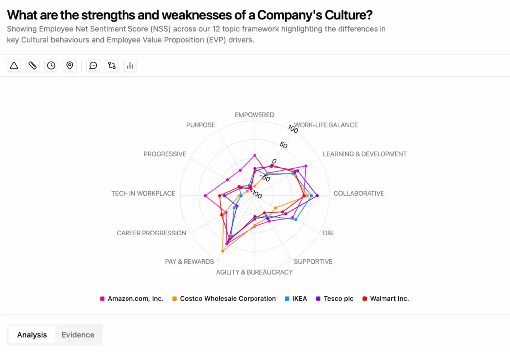 What are the strengths and weaknesses of a Company Culture in Consumer and Retail?