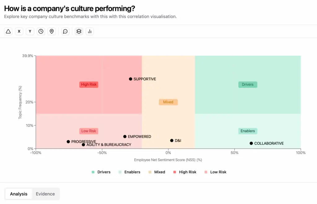 A recent BBC article reports that senior Co-op staff have described the culture at the top of the organisation as “toxic.”