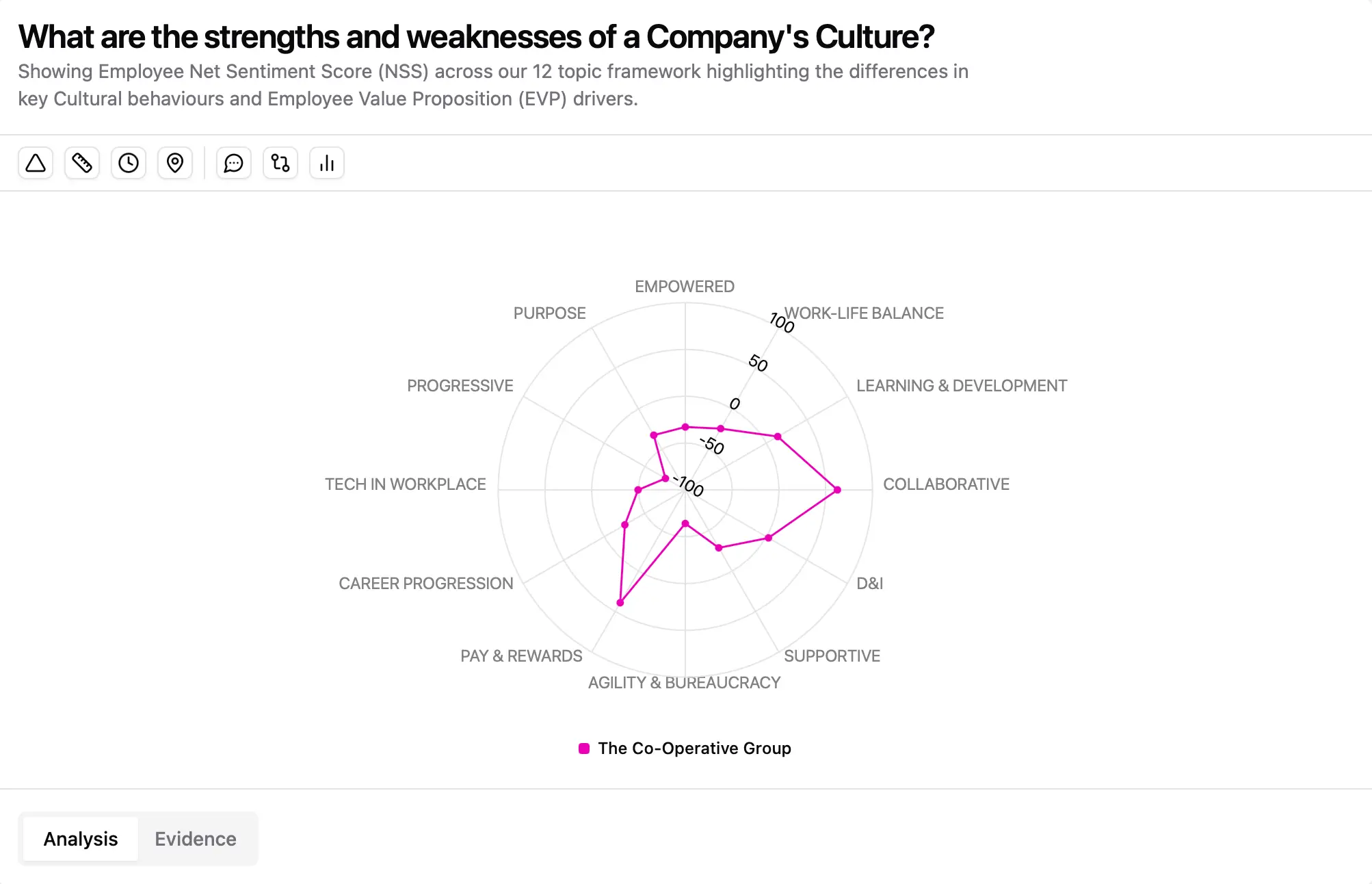 A recent BBC article reports that senior Co-op staff have described the culture at the top of the organisation as “toxic.”